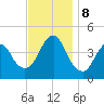 Sandy Hook tide chart for Friday, November 8, 2024
