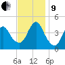 Sandy Hook tide chart for Saturday, November 9, 2024