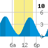 Sandy Hook tide chart for Tuesday, December 10, 2024