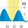Sandy Hook tide chart for Wednesday, December 11, 2024
