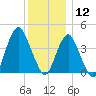 Sandy Hook tide chart for Thursday, December 12, 2024