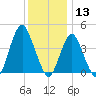 Sandy Hook tide chart for Friday, December 13, 2024
