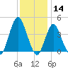Sandy Hook tide chart for Saturday, December 14, 2024