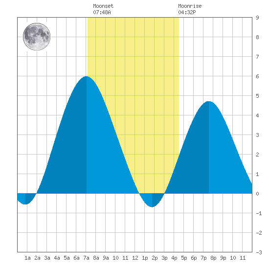 Sandy Hook tide chart for Sunday, December 15, 2024