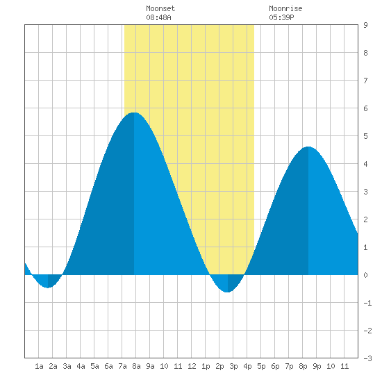 Sandy Hook tide chart for Monday, December 16, 2024