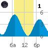 Sandy Hook tide chart for Sunday, December 1, 2024