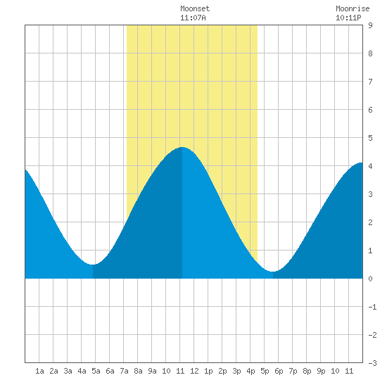 Sandy Hook tide chart for Friday, December 20, 2024