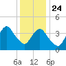Sandy Hook tide chart for Tuesday, December 24, 2024