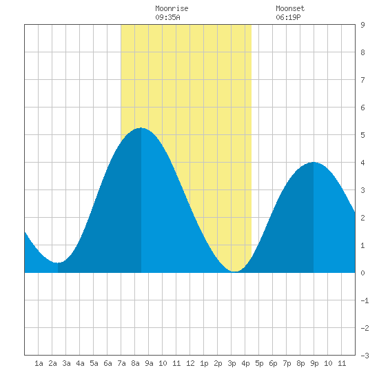 Sandy Hook tide chart for Tuesday, December 3, 2024