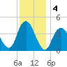 Sandy Hook tide chart for Wednesday, December 4, 2024