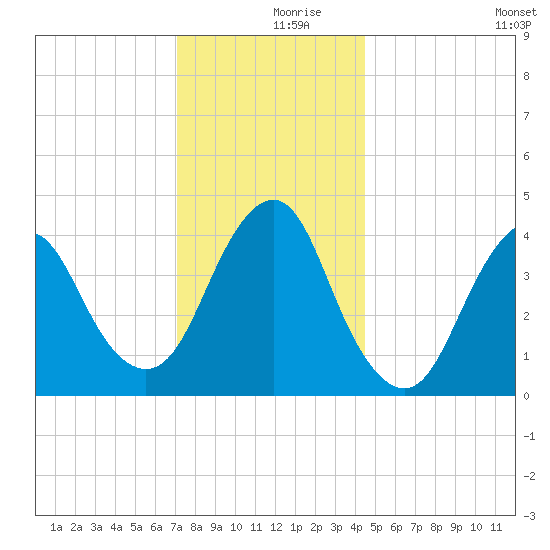 Sandy Hook tide chart for Saturday, December 7, 2024
