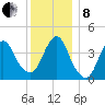 Sandy Hook tide chart for Sunday, December 8, 2024