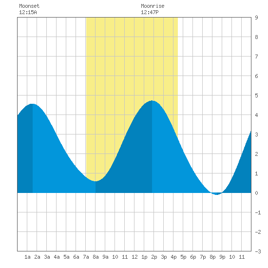 Sandy Hook tide chart for Monday, December 9, 2024