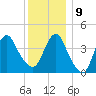 Sandy Hook tide chart for Monday, December 9, 2024