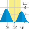 Sandy Hook tide chart for Saturday, January 11, 2025