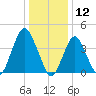 Sandy Hook tide chart for Sunday, January 12, 2025