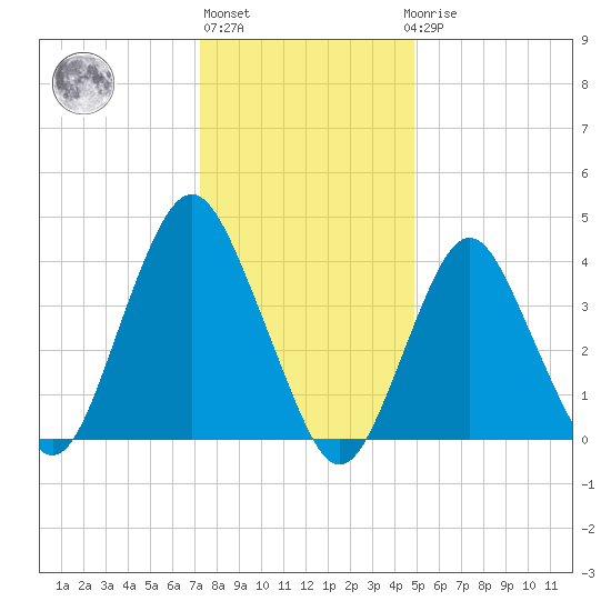 Sandy Hook tide chart for Monday, January 13, 2025