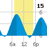 Sandy Hook tide chart for Wednesday, January 15, 2025