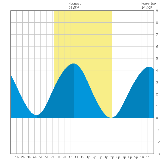 Sandy Hook tide chart for Saturday, January 18, 2025