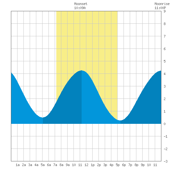 Sandy Hook tide chart for Sunday, January 19, 2025