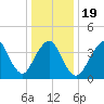 Sandy Hook tide chart for Sunday, January 19, 2025