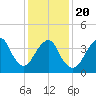 Sandy Hook tide chart for Monday, January 20, 2025