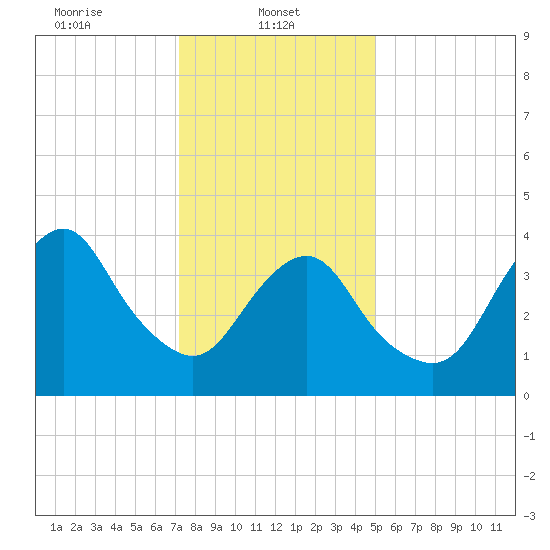 Sandy Hook tide chart for Wednesday, January 22, 2025