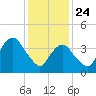 Sandy Hook tide chart for Friday, January 24, 2025