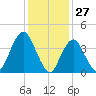 Sandy Hook tide chart for Monday, January 27, 2025