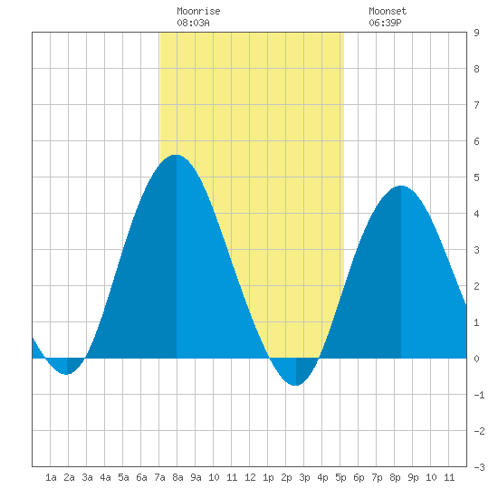 Sandy Hook tide chart for Thursday, January 30, 2025
