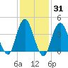 Sandy Hook tide chart for Friday, January 31, 2025