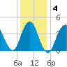 Sandy Hook tide chart for Saturday, January 4, 2025