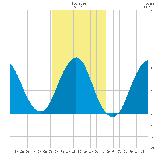 Sandy Hook tide chart for Sunday, January 5, 2025