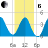 Sandy Hook tide chart for Monday, January 6, 2025
