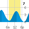 Sandy Hook tide chart for Tuesday, January 7, 2025