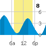 Sandy Hook tide chart for Wednesday, January 8, 2025