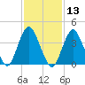 Sandy Hook tide chart for Thursday, February 13, 2025