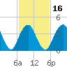 Sandy Hook tide chart for Sunday, February 16, 2025