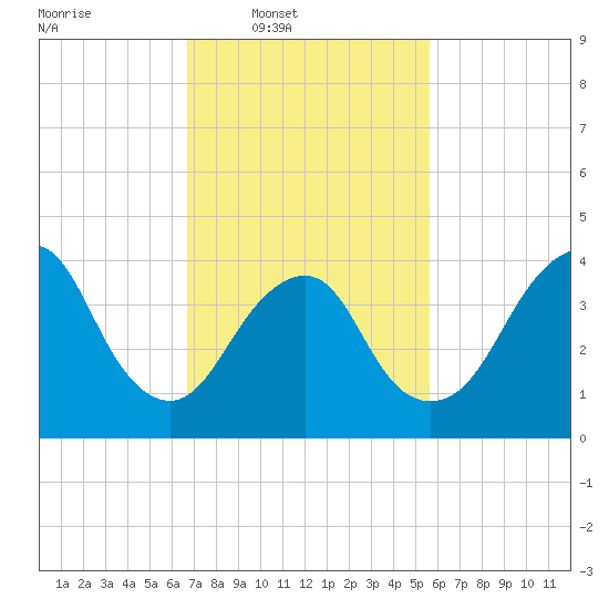 Sandy Hook tide chart for Wednesday, February 19, 2025