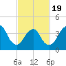 Sandy Hook tide chart for Wednesday, February 19, 2025