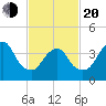 Sandy Hook tide chart for Thursday, February 20, 2025