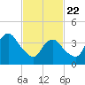 Sandy Hook tide chart for Saturday, February 22, 2025