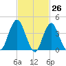 Sandy Hook tide chart for Wednesday, February 26, 2025