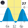 Sandy Hook tide chart for Thursday, February 27, 2025