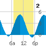Sandy Hook tide chart for Sunday, February 2, 2025