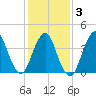 Sandy Hook tide chart for Monday, February 3, 2025