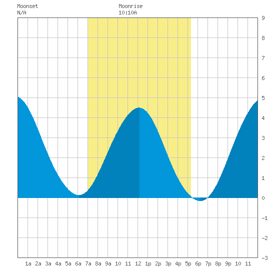 Sandy Hook tide chart for Tuesday, February 4, 2025
