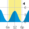 Sandy Hook tide chart for Tuesday, February 4, 2025