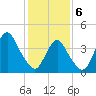 Sandy Hook tide chart for Thursday, February 6, 2025