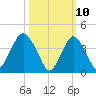 Sandy Hook tide chart for Monday, March 10, 2025